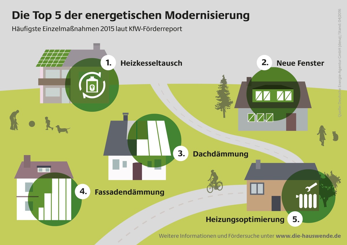 Die Top Fünf der energetischen Gebäudemodernisierung / Heizkesseltausch, Fenstererneuerung und Dämmung 2015 erneut am häufigsten gefördert