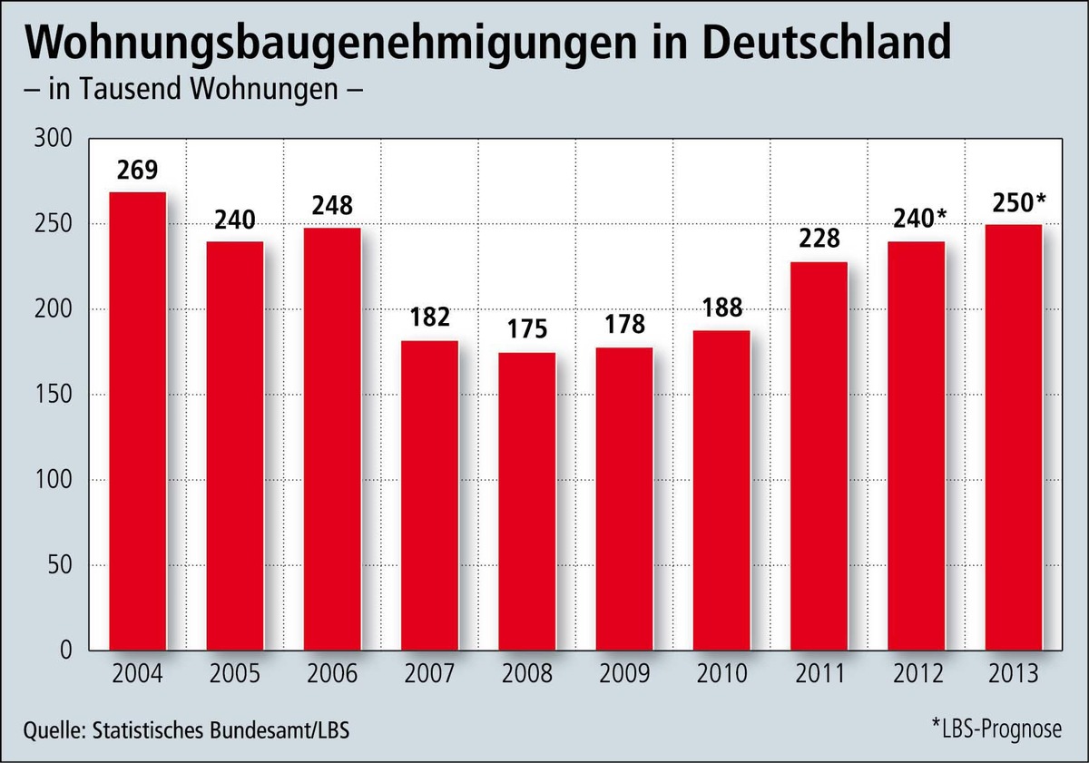 Neubau-Angebot wächst weiter / 2012 Anstieg um 6 Prozent auf 240.000 Genehmigungen - 70 Prozent des Neubaus entfallen auf Eigenheime und Eigentumswohnungen (BILD)