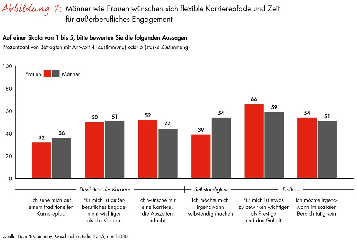 Bain-Studie zur Work-Life-Balance / Abschied vom Aufstieg um jeden Preis