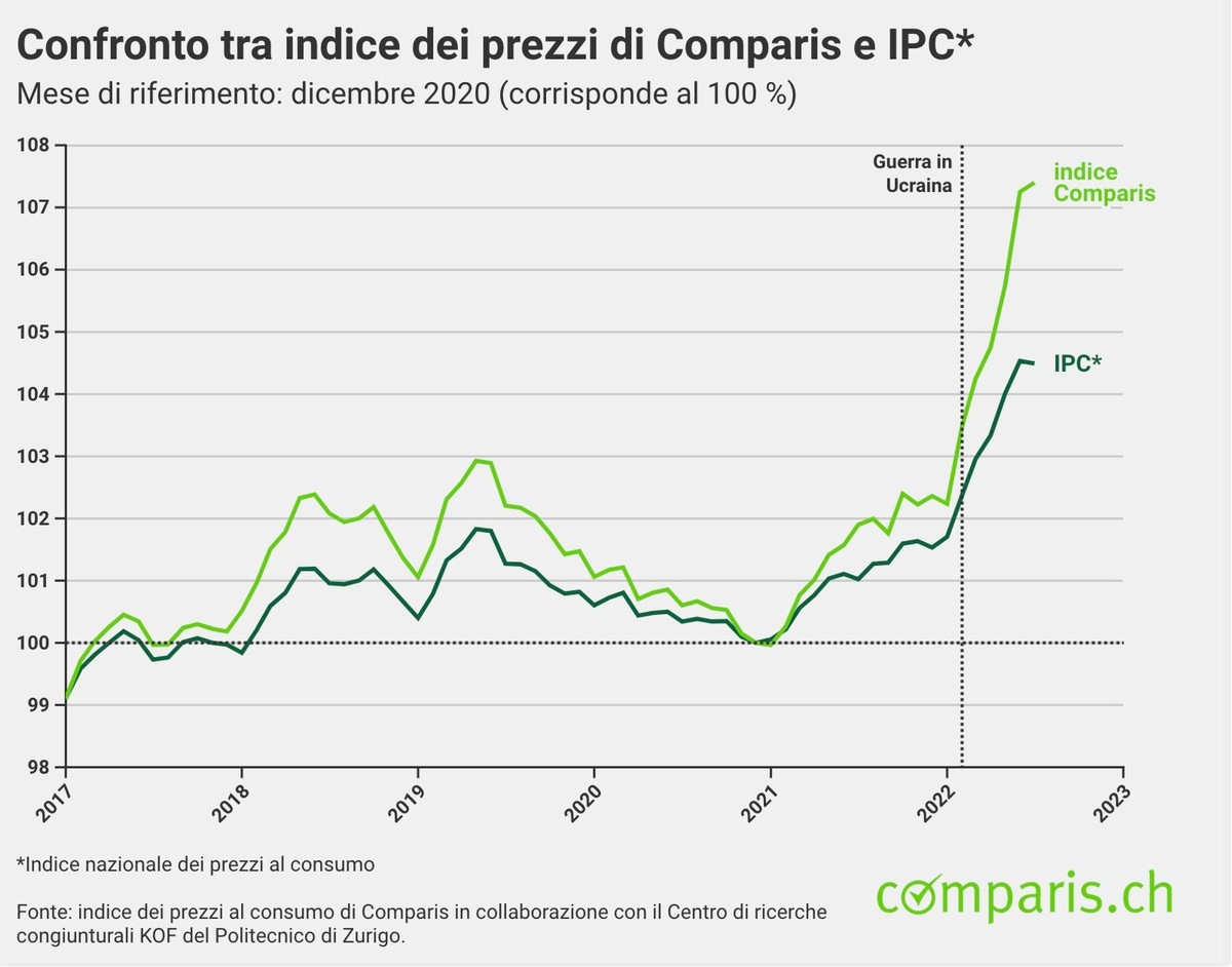 Comunicato stampa: Inflazione percepita a luglio: per ora i consumatori possono tirare un sospiro di sollievo