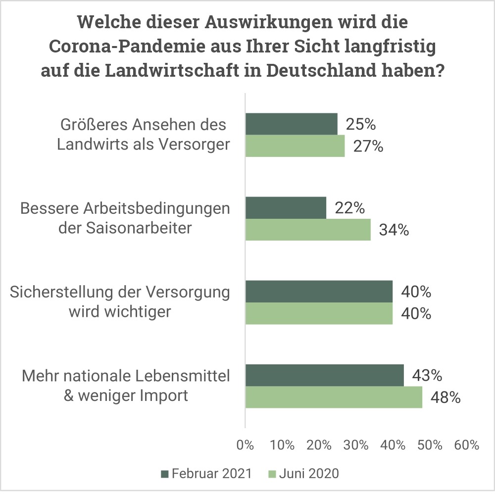 Universität Kiel und Forum Moderne Landwirtschaft starten Verbrauchermonitor Moderne Landwirtschaft