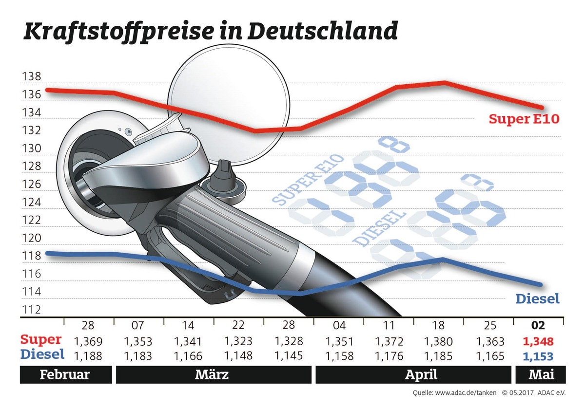 Kraftstoffpreise fallen weiter / Grund für die Entwicklung ist die niedrigere Rohölnotierung