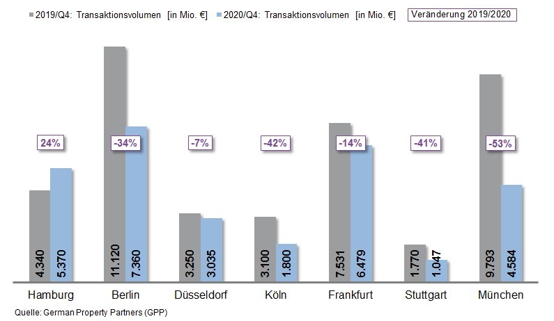 PM: Top-7-Investmentmärkte Q4/2020: Corona bremst einige Märkte aus