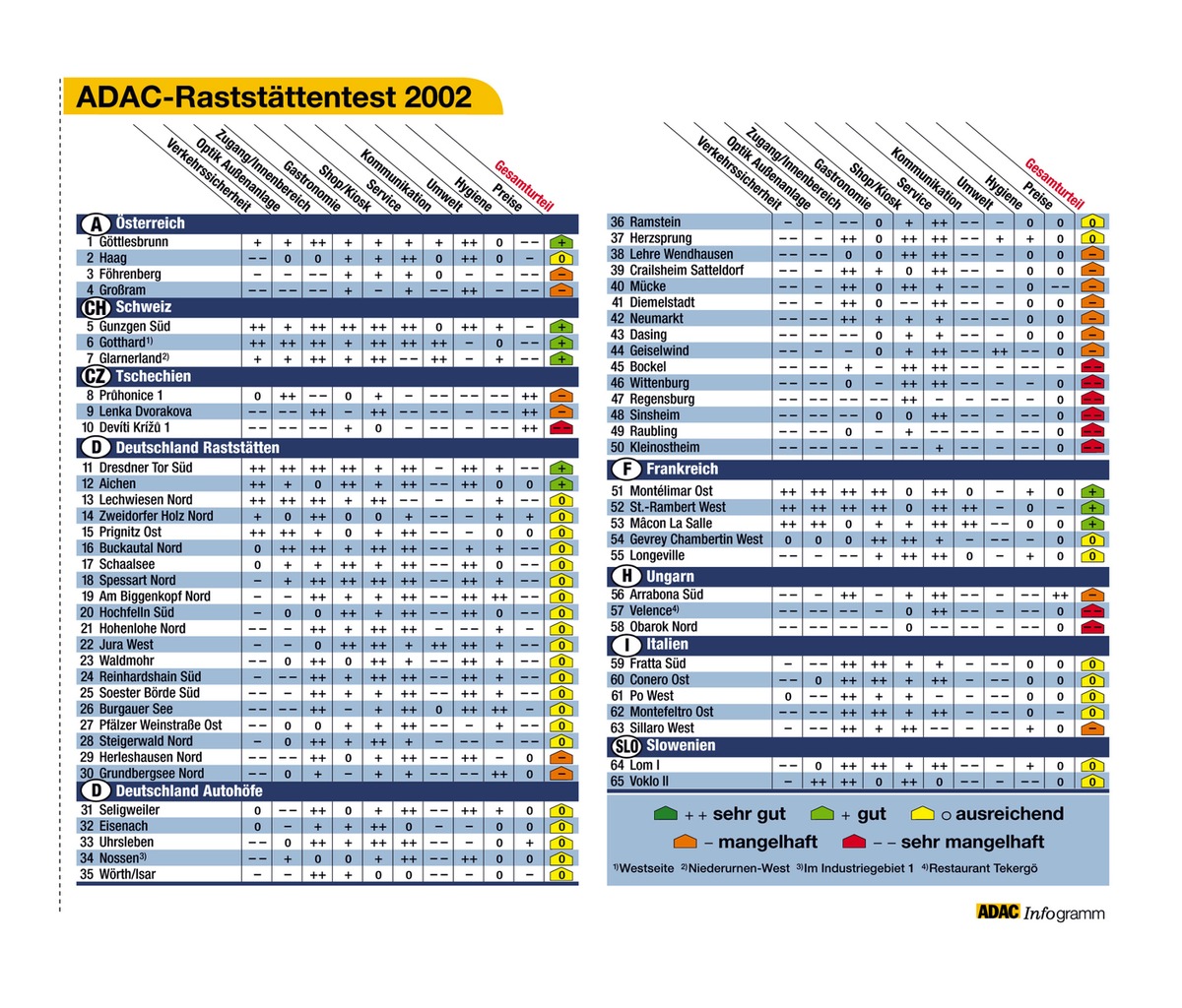 ADAC-Raststättentest 2002 / Osteuropäische Anlagen mit großen Mängeln / Raststätten schlagen deutsche Autohöfe um Längen