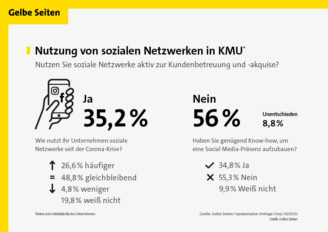 Verschlafen KMU ihre Chance? / Die Mehrheit kleiner und mittelständischer Unternehmen haben den Nutzen sozialer Netzwerke noch nicht erkannt