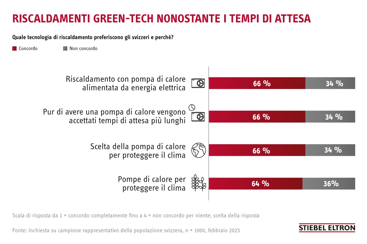 Inchiesta: nonostante i tempi di attesa gli svizzeri si affidano ai riscaldamenti green-tech