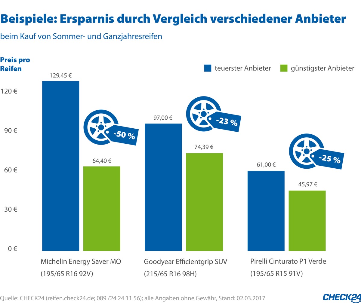 Preise für Sommerreifen vergleichen und 50 Prozent sparen