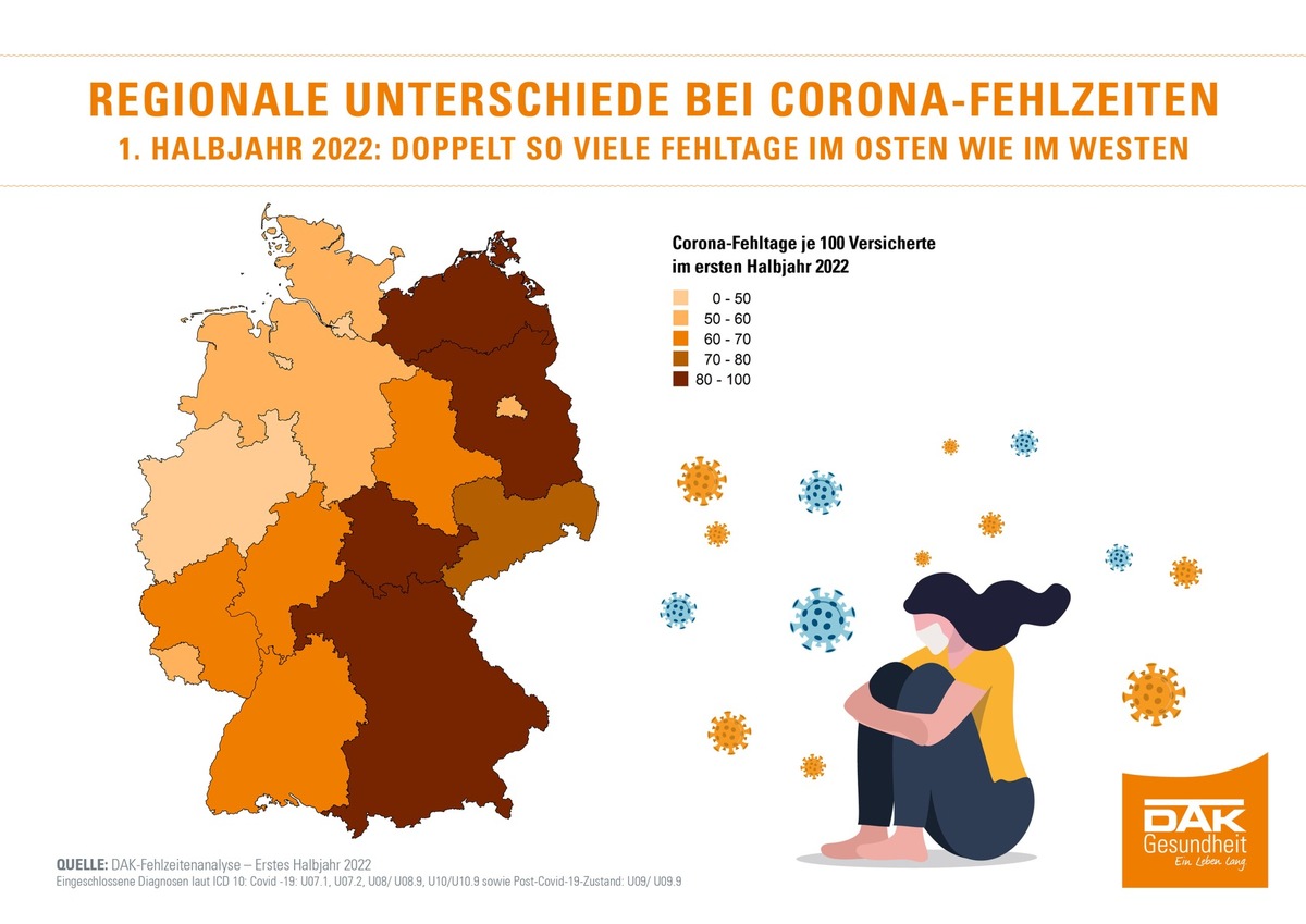 Im ersten Halbjahr 2022 hatte Hessen den höchsten Krankenstand seit Beginn der Pandemie