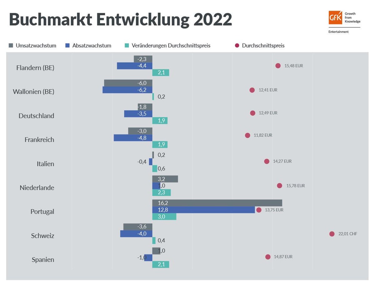 Europäischer Buchmarkt: Steigende Preise, sinkende Absätze, boomende Reiseführer