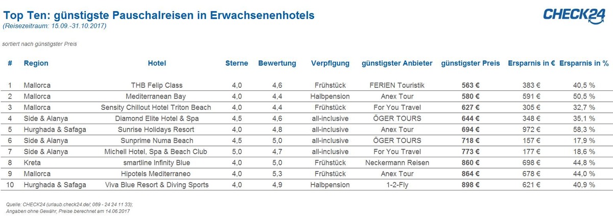 Pauschalurlaub in Erwachsenenhotels: Anbietervergleich spart bis zu 58 Prozent