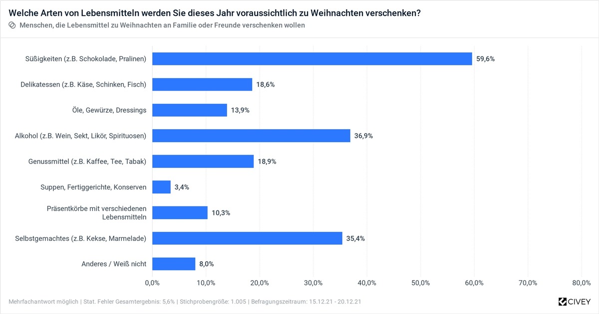 Süßigkeiten, alkoholische Getränke und Selbstgemachtes sind die beliebtesten / (essbaren) Weihnachtsgeschenke 2021