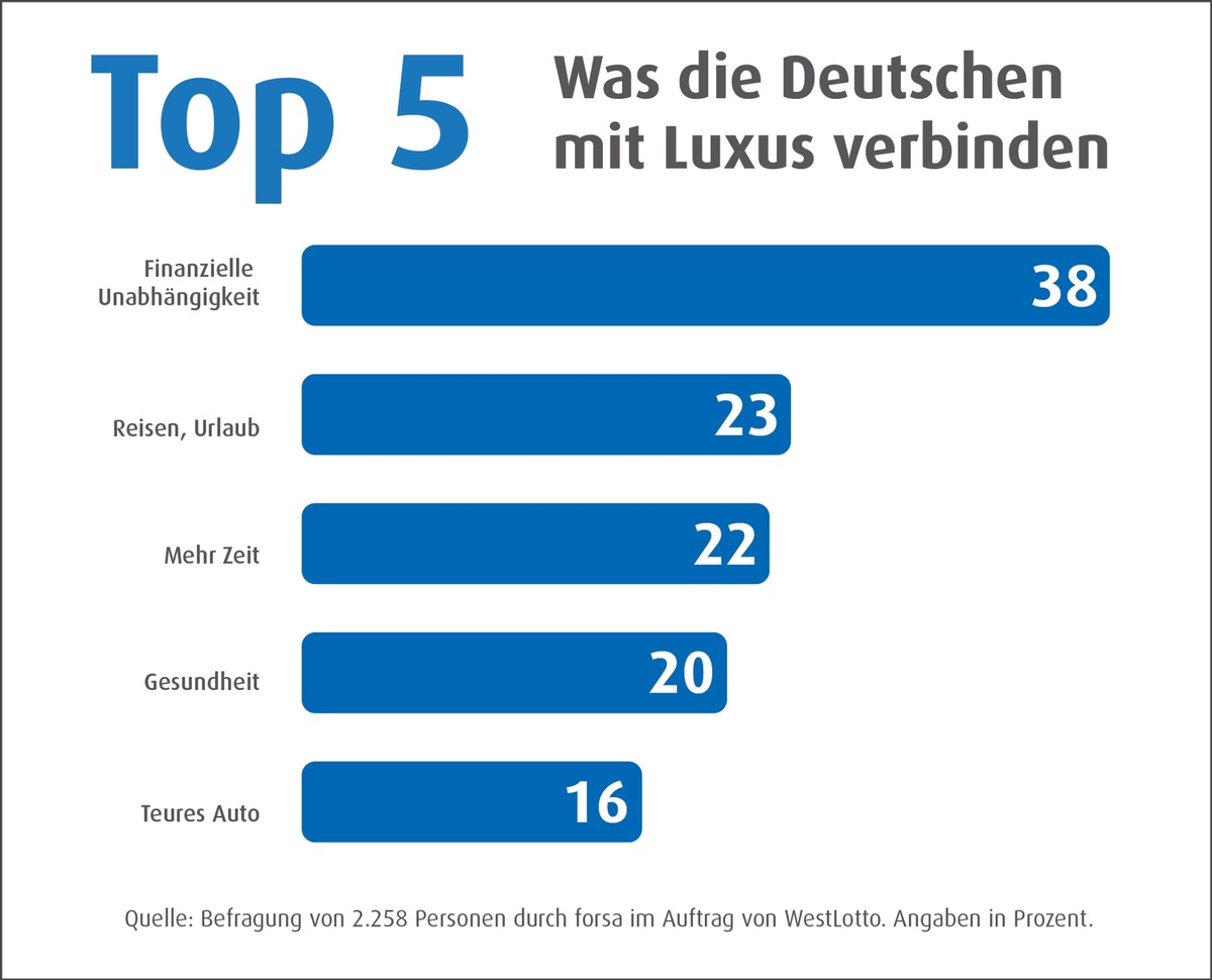 Der Weg ins Luxusleben: Norddeutsche setzen auf Arbeit, Ostdeutsche auf den Lotteriegewinn / Ergebnisse einer repräsentativen forsa-Umfrage (FOTO)