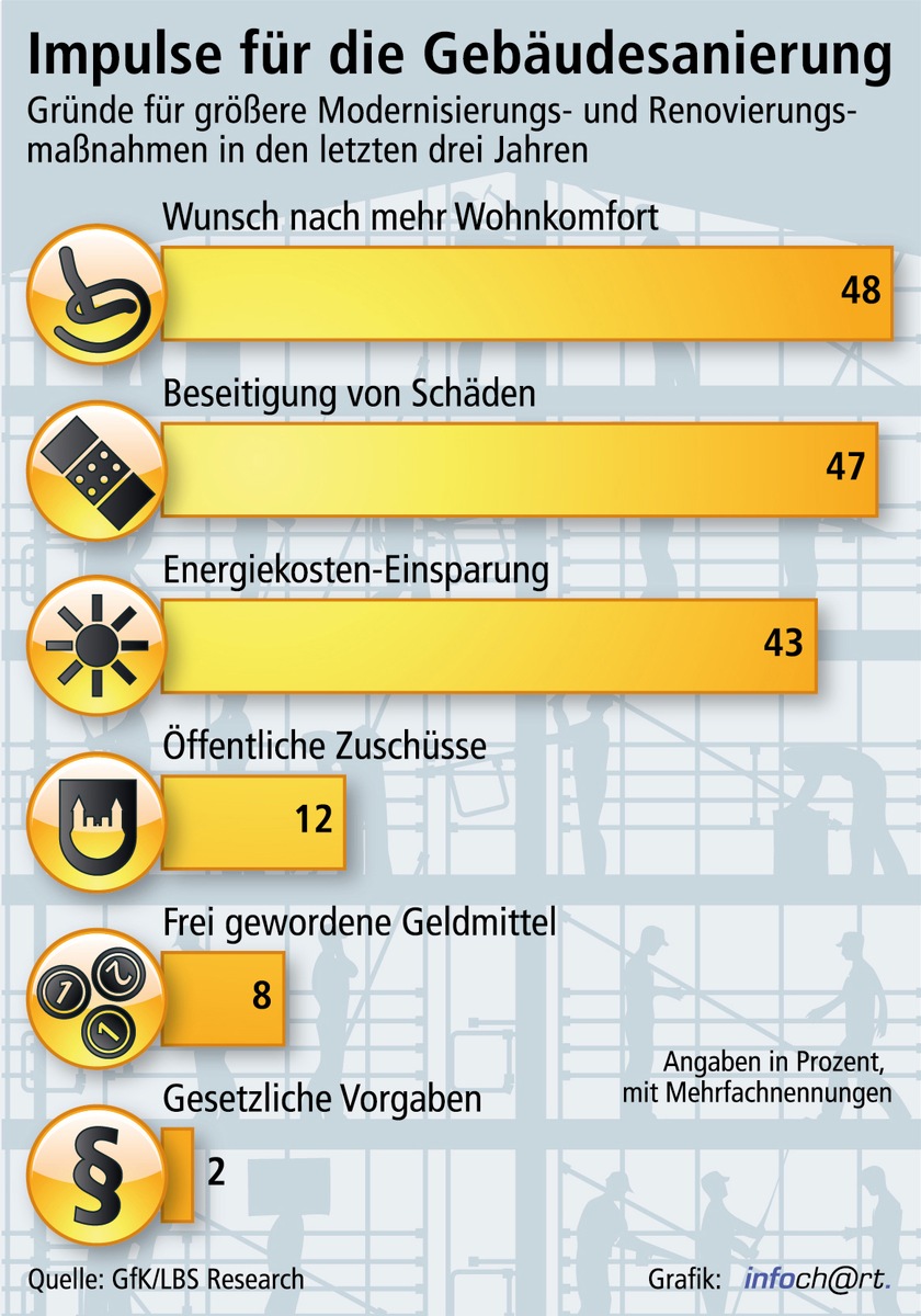 Freiwilligkeit schlägt Zwang / Wichtigste Modernisierungsmotive für Wohneigentümer: mehr Komfort, Beseitigung von Schäden sowie Heizkosten-Einsparung - Gesetzliche Vorschriften unbedeutend (mit Bild)