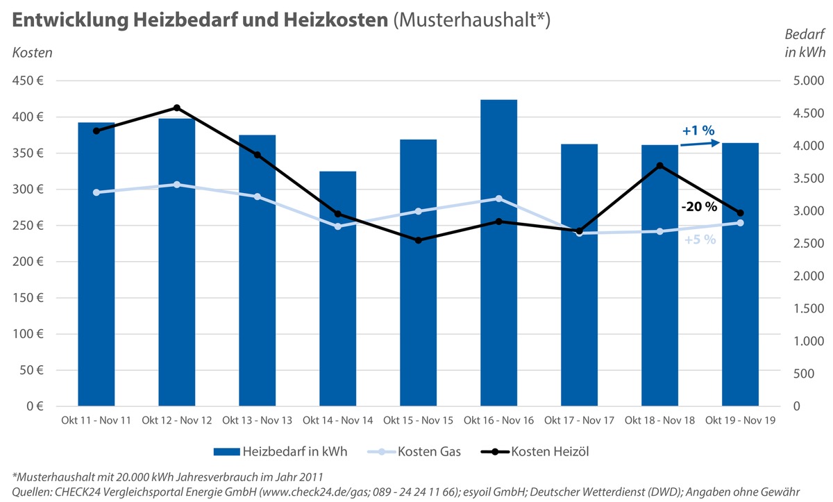 Heizkostenvergleich: Heizen mit Gas teurer, mit Öl günstiger als 2018