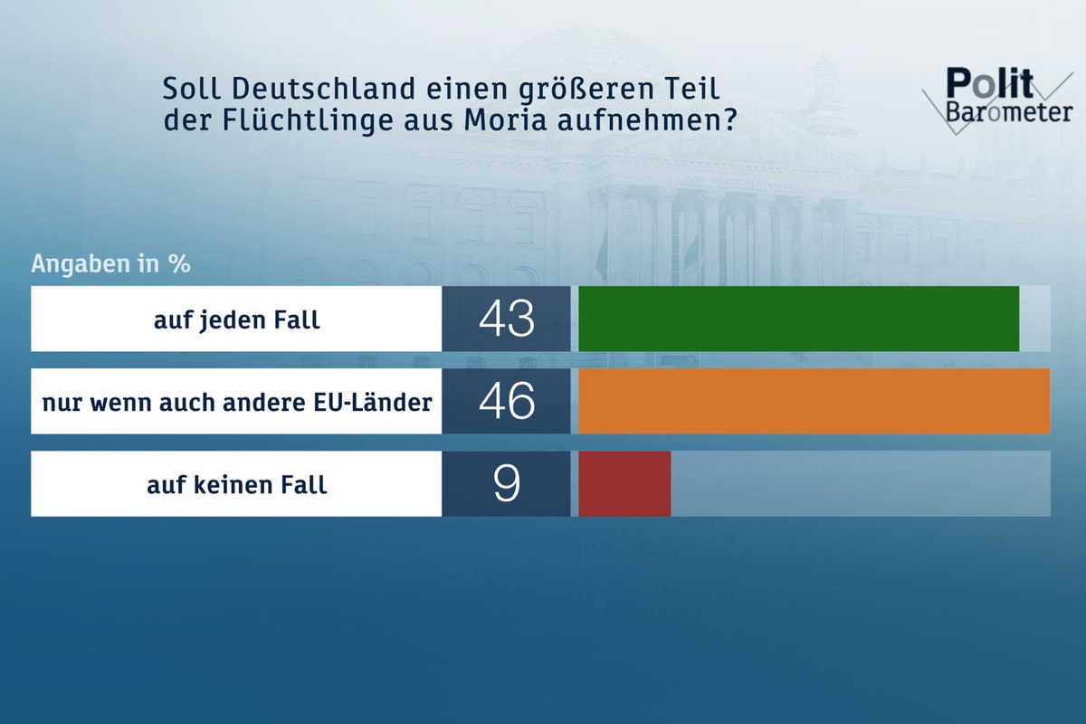 ZDF-Politbarometer September 2020 / Aufnahme von Flüchtlingen aus Moria umstritten/Sehr deutliche Mehrheit lehnt Proteste gegen Corona-Maßnahmen ab