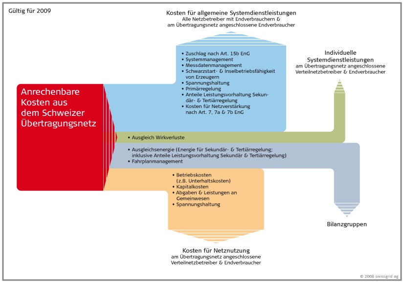 Kosten und Tarife im Schweizerischen Übertragungsnetz