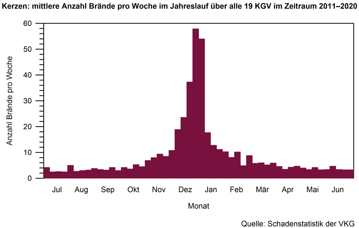 Hohe Brandgefahr in der bevorstehenden Adventszeit