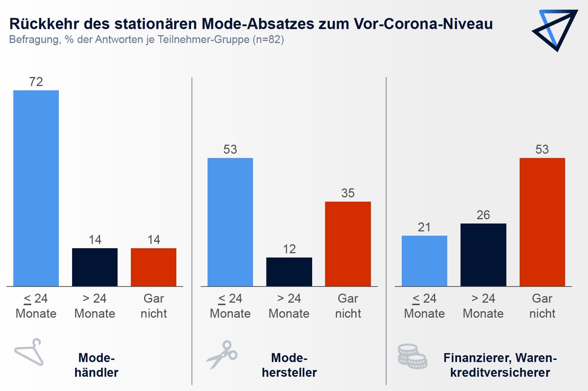 Pulse Survey zur Entwicklung des Fashion-Marktes: Händler, Hersteller und Finanzierer in ihrem Ausblick uneinig