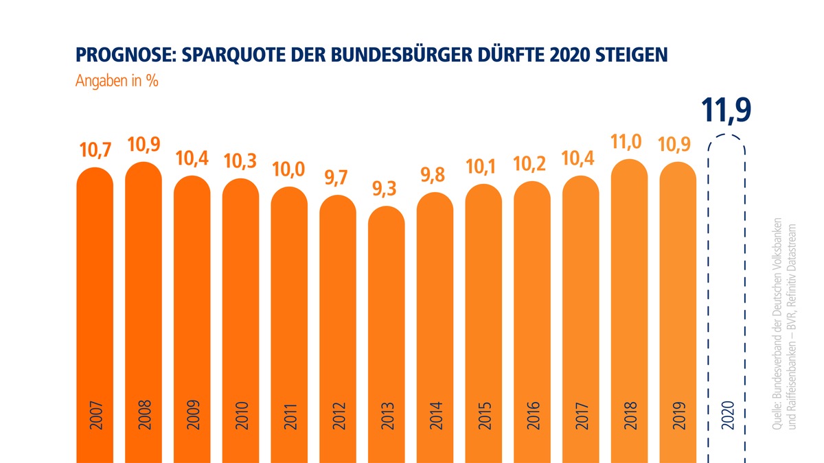 BVR-Studie: Sparquote in Deutschland wird 2020 steigen