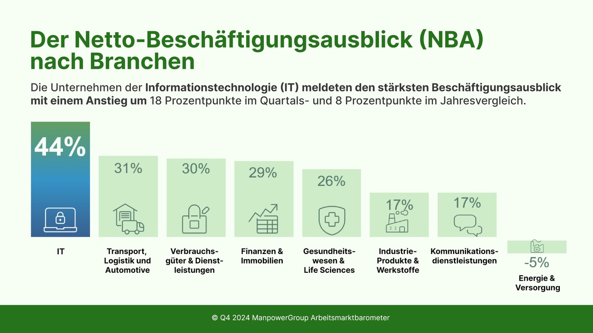 ManpowerGroup Arbeitsmarktbarometer für Q4/2024 / Arbeitsmarkt zeigt Stabilität trotz wirtschaftlicher Herausforderungen