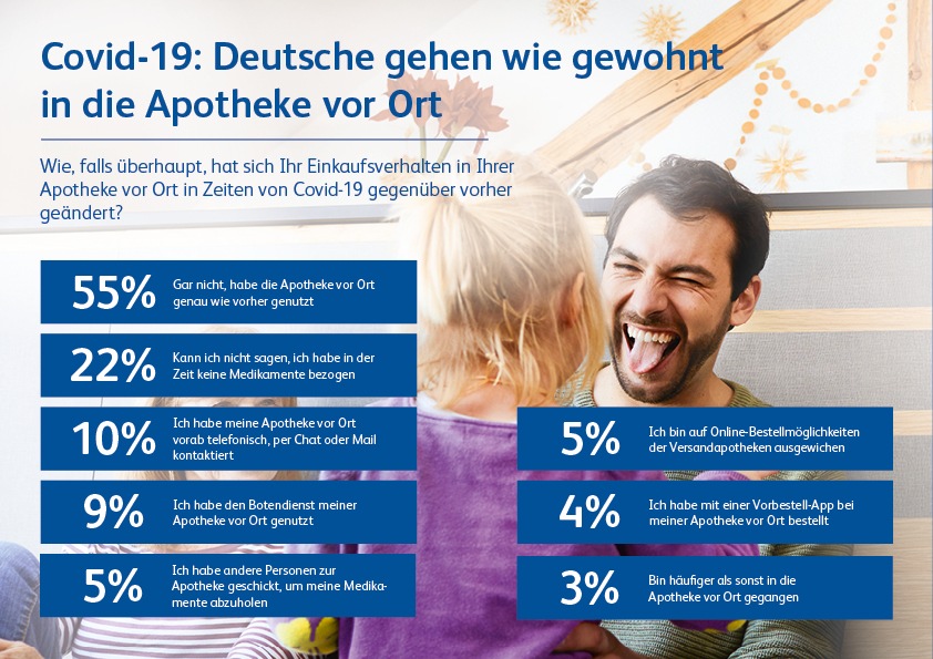 Kantar Studie / Covid-19: Deutsche halten Vor-Ort-Apotheke die Treue