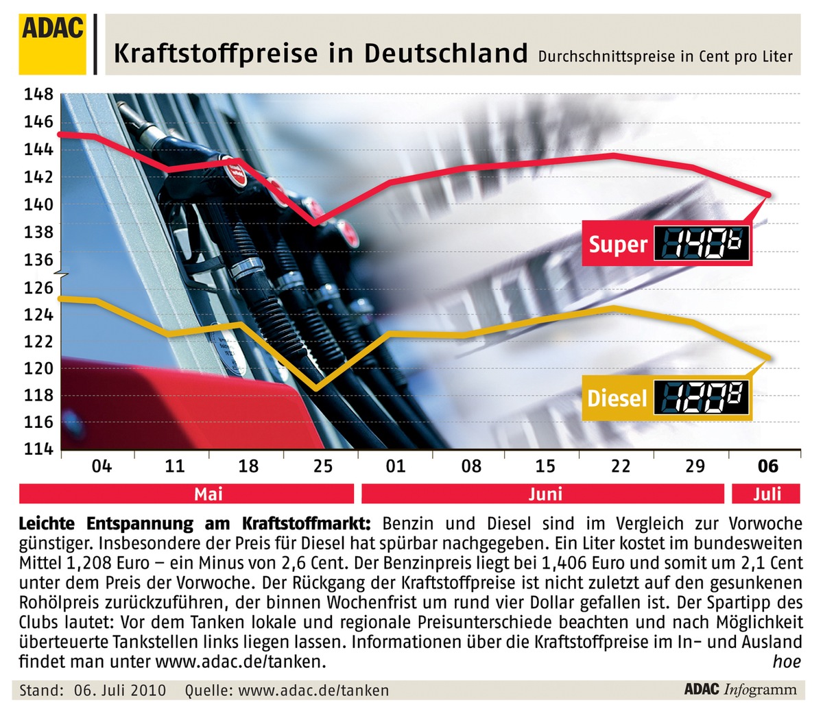 ADAC-Grafik: Aktuelle Kraftstoffpreise in Deutschland (mit Bild)