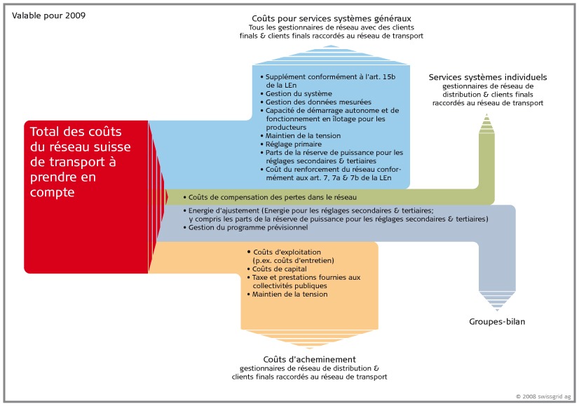 Coûts et tarifs sur le réseau de transport suisse