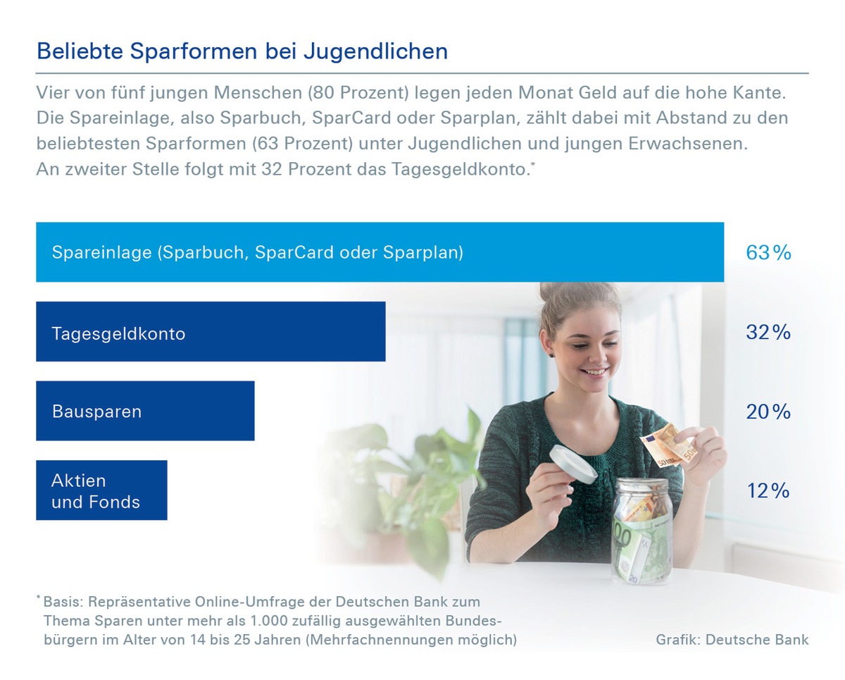 Deutsche Bank-Umfrage zum Internationalen Tag der Jugend am 12. August: Sparquote bei Jugendlichen weiterhin auf sehr hohem Niveau