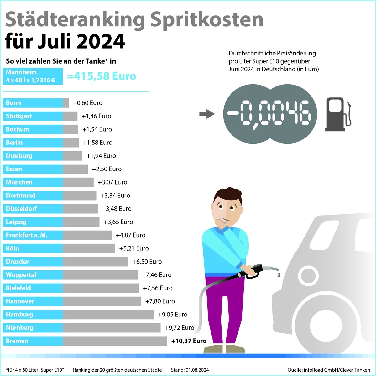 Pressemitteilung Clever Tanken / Dieselpreis im Juli auf neuem Jahrestief