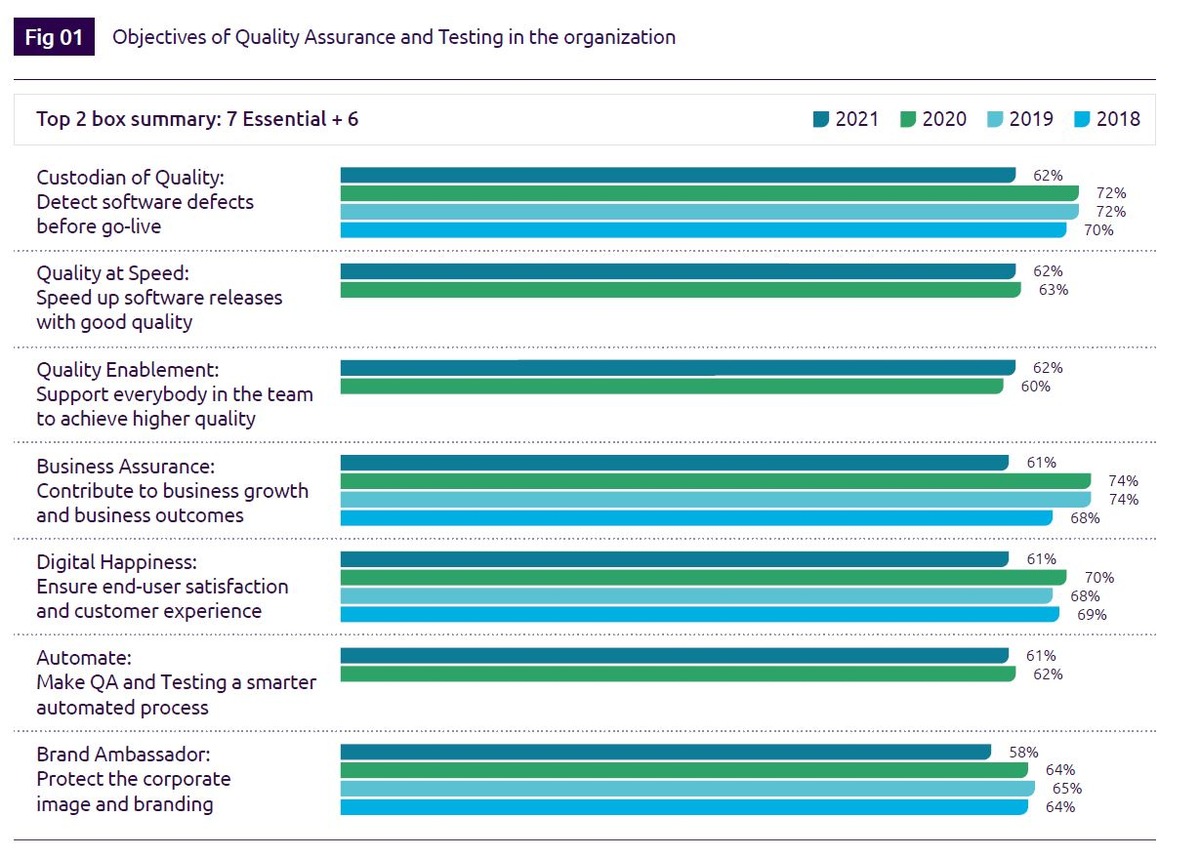 World Quality Report 2021-22: Agile macht Qualitätssicherung zum integralen Bestandteil der Softwareentwicklung