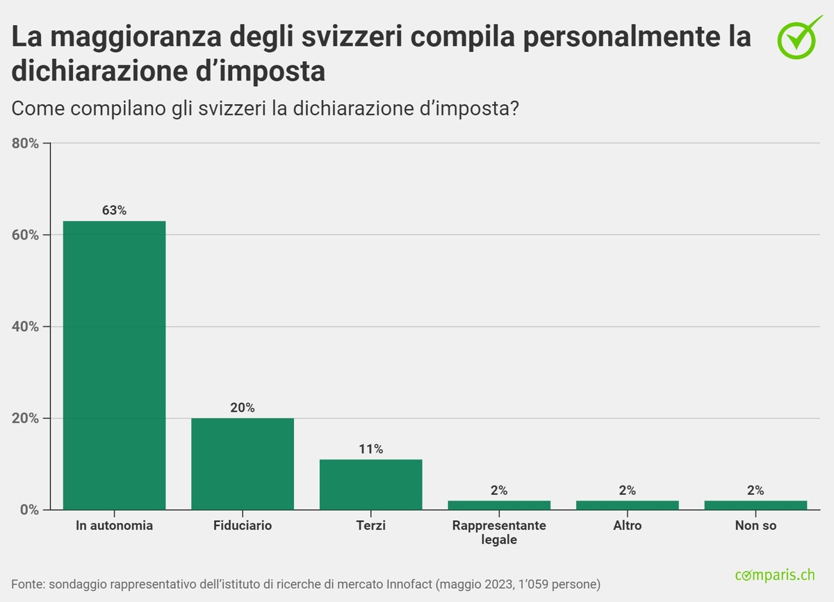 Comunicato stampa: Una persona su sei ha già dovuto chiedere soldi ad amici per pagare le imposte o ha ricevuto un precetto esecutivo