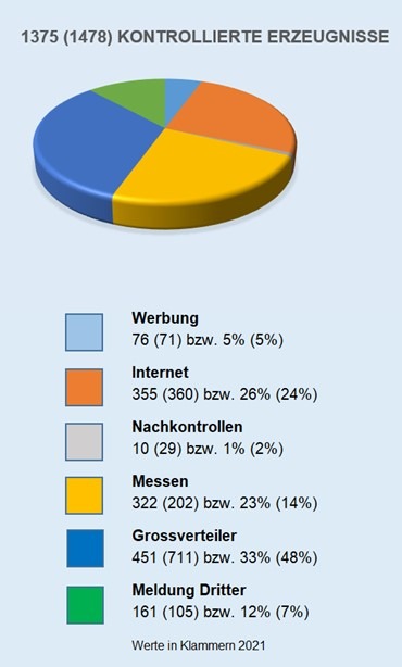 ESTI: Zunahme der nicht-konformen Elektrogeräte auf dem Markt