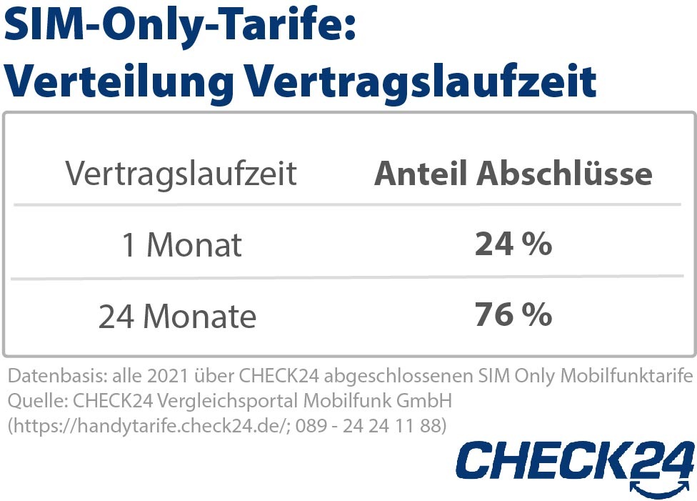 Jede*r Vierte wählt bei Abschluss monatlich kündbare Handytarife