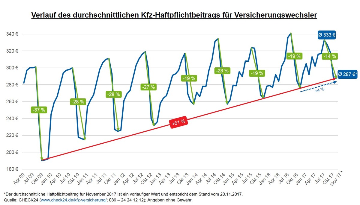 Kfz-Haftpflichtbeiträge erreichen Tiefpunkt - 14 Prozent günstiger als im Juli