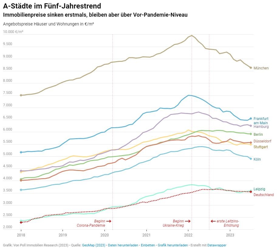 A-Städte im Fünf-Jahrestrend: Immobilienpreise sinken erstmals, bleiben aber über Vor-Pandemie-Niveau