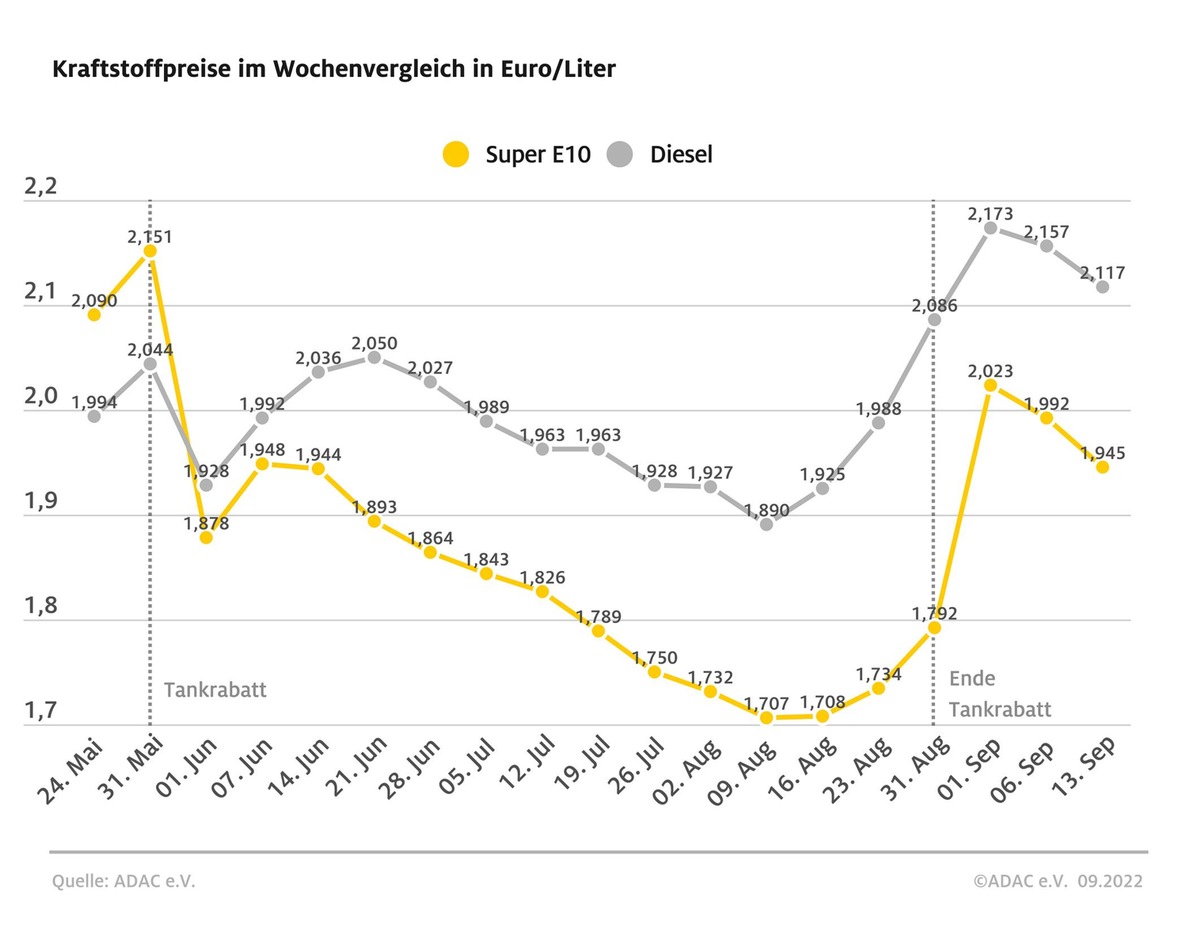 Leichte Entspannung an den Zapfsäulen / ADAC: Preisniveau bei Benzin und Diesel immer noch viel zu hoch