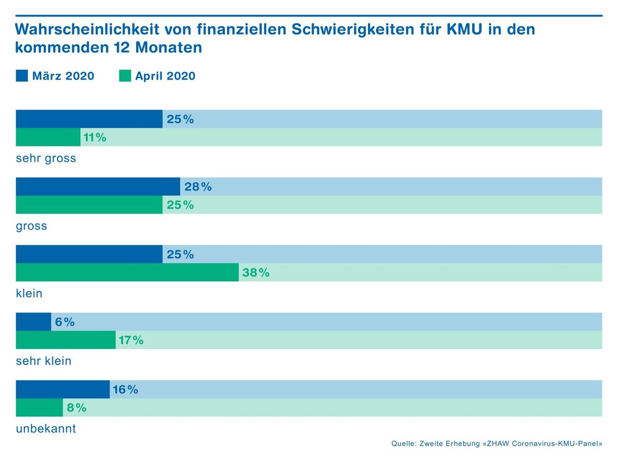 Stimmung der KMU hat sich leicht verbessert