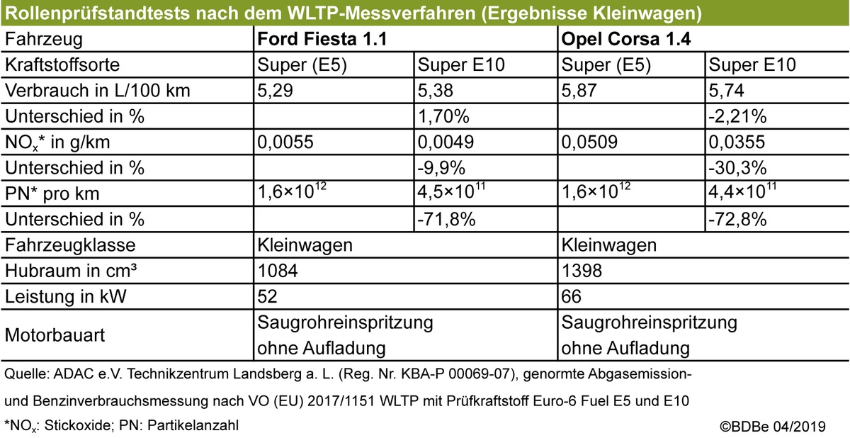 Verbrauchstests mit Super E10-Benzin: weniger Schadstoffe und kein Mehrverbrauch