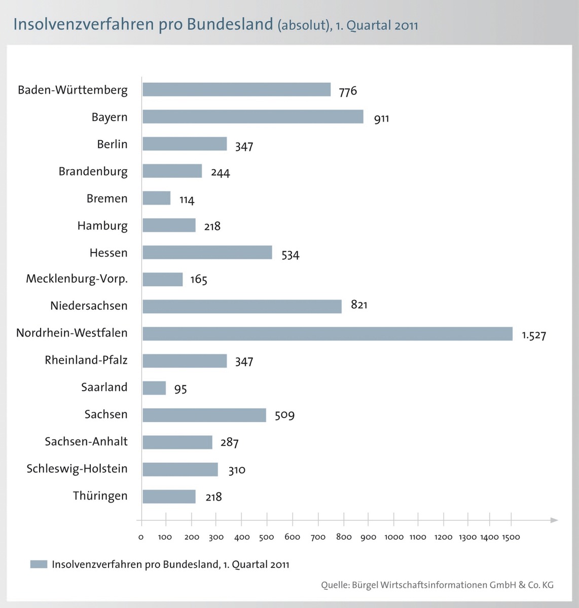 8,7 Prozent weniger Firmeninsolvenzen: Bürgel erwartet Vorkrisenniveau für das Gesamtjahr (mit Bild)