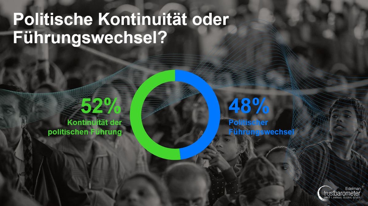 Sonderumfrage Edelman Trust Barometer: Dramatischer Absturz - Deutsche entziehen Institutionen massiv Vertrauen (FOTO)