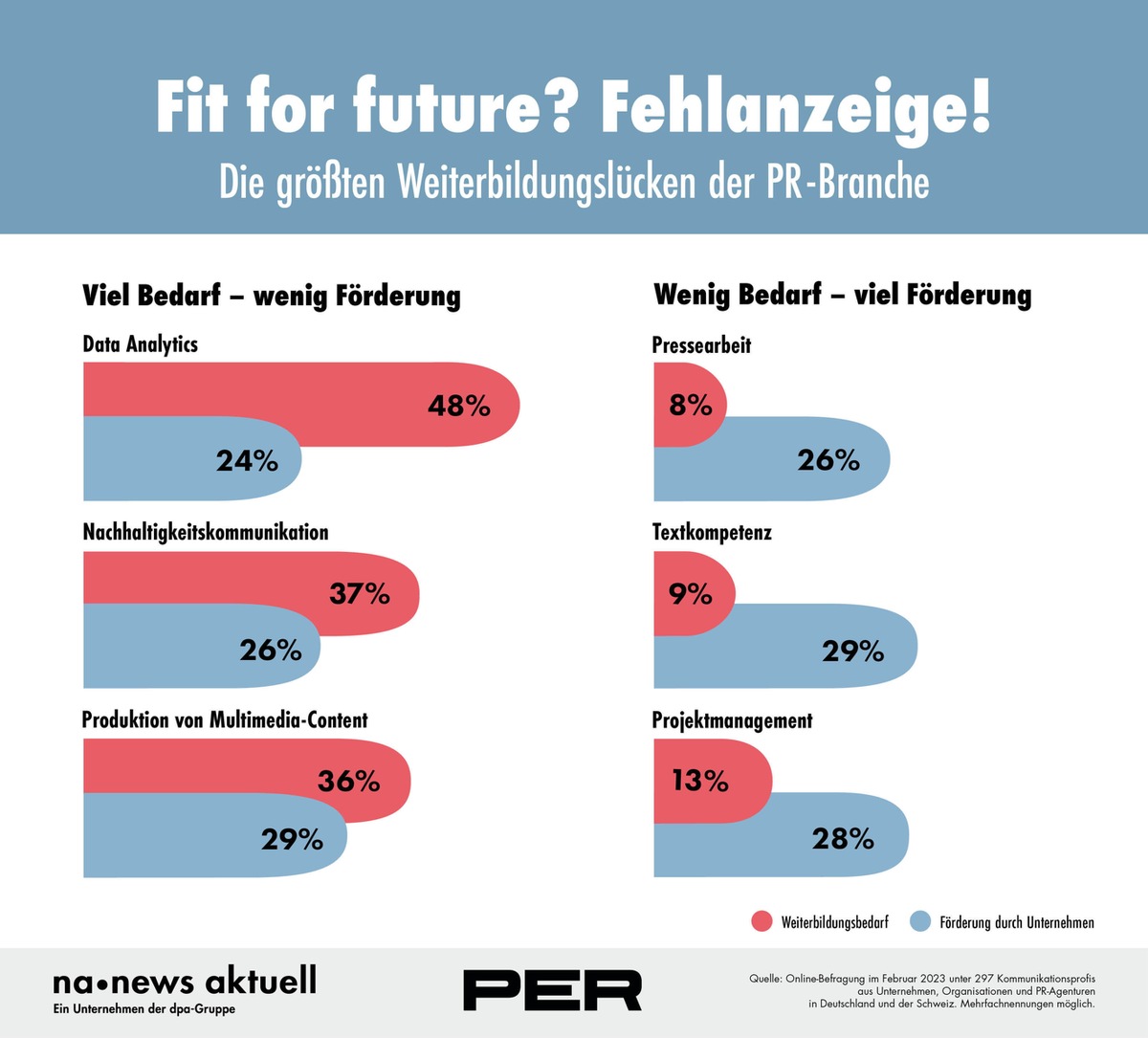 PR-Weiterbildung: Nachholbedarf bei Data Analytics und Nachhaltigkeitskommunikation am größten