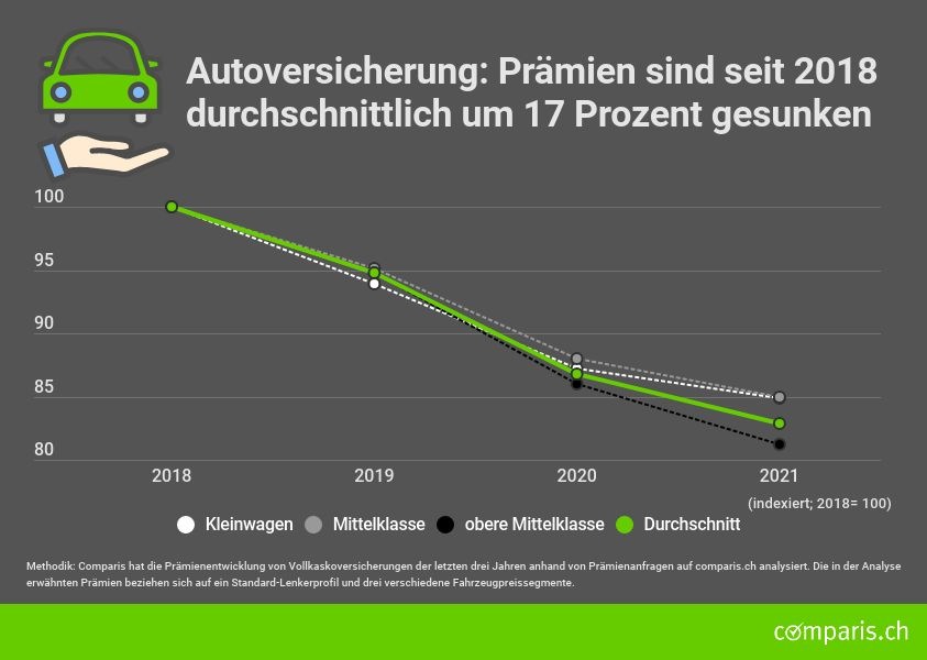 Medienmitteilung: Autoversicherung: Prämien sinken nach erstem Corona-Jahr