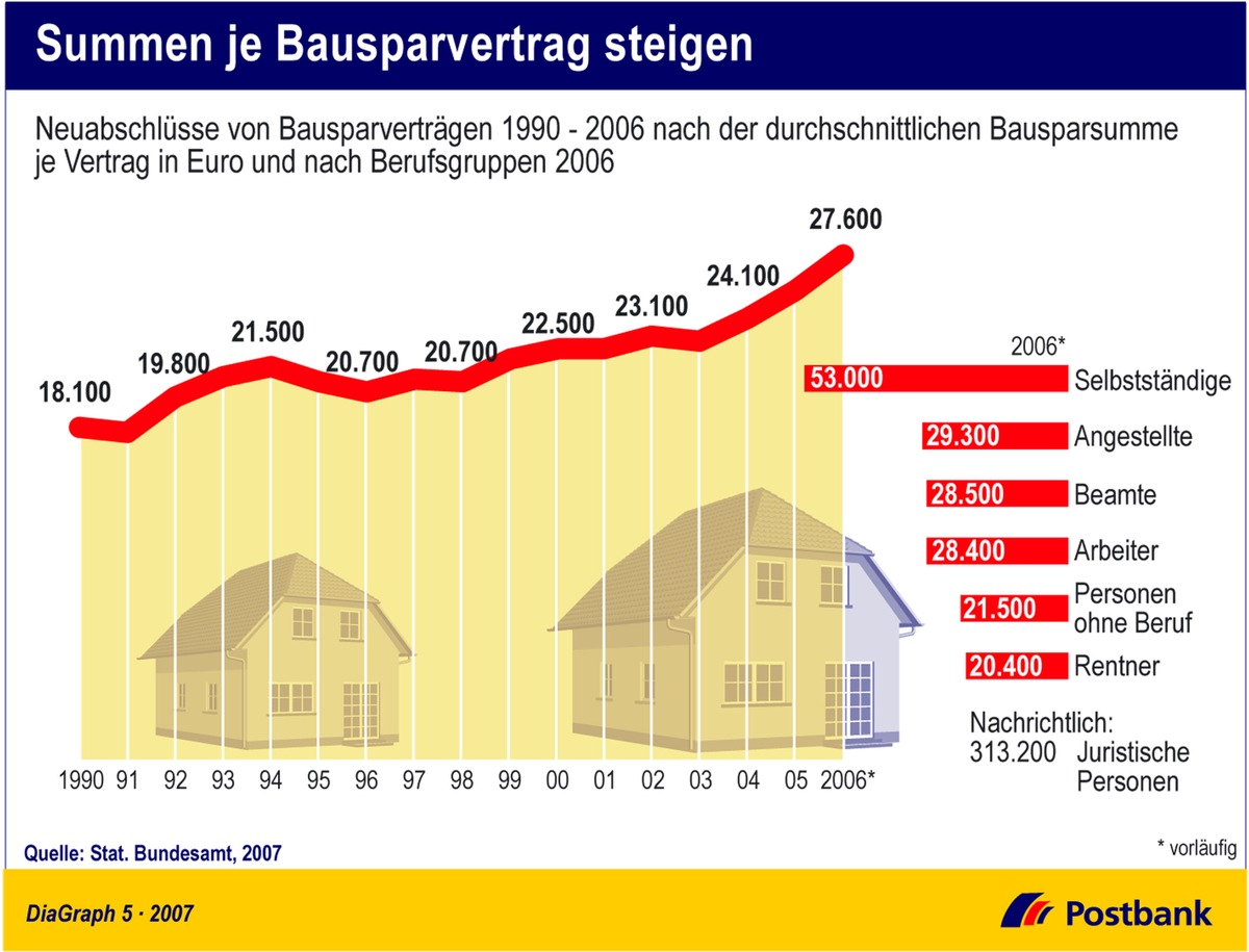 Summen je Bausparvertrag steigen