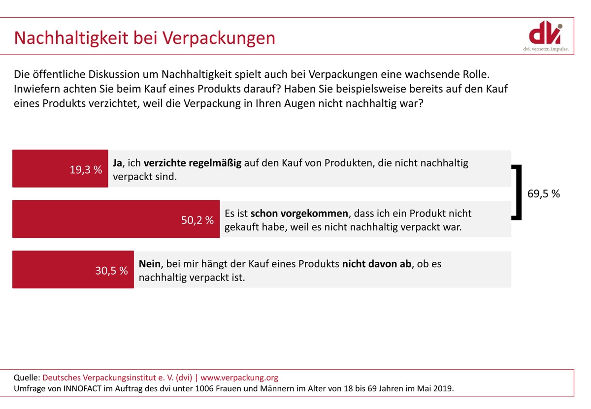 Für 70 % der Konsumenten entscheidet beim Einkaufen auch die Nachhaltigkeit der Verpackung / Repräsentative Umfrage des Deutschen Verpackungsinstituts e.V. (dvi) zum 5. Tag der Verpackung