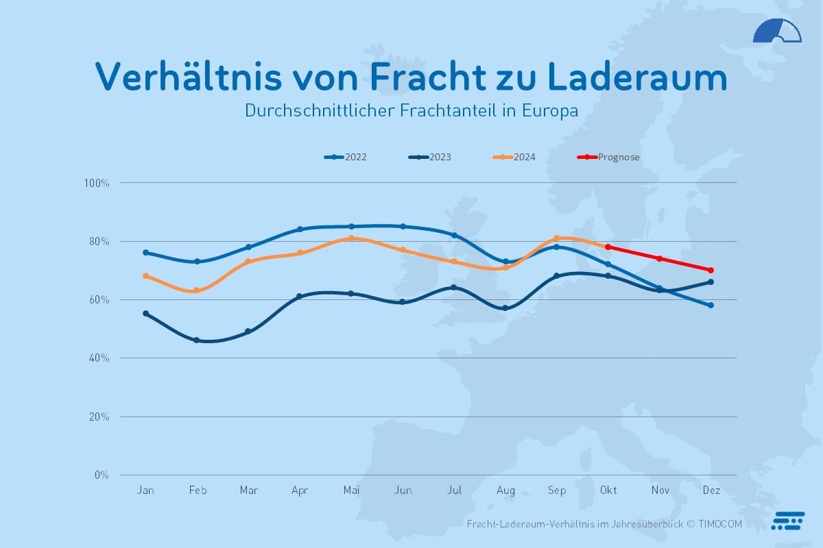 TIMOCOM Transportbarometer: Auf der Suche nach den verlorenen Transportkapazitäten