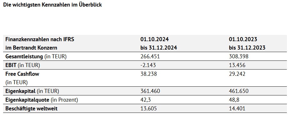 Ergebnisoptimierungsprogramm zeigt erste Wirkung / Bertrandt veröffentlicht Bericht zum 1. Quartal 2024/2025