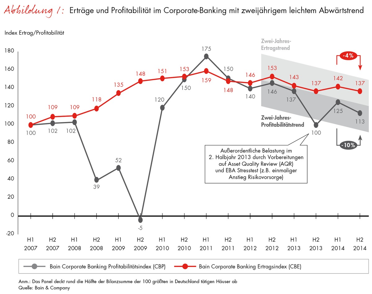 Corporate-Banking-Index von Bain / Abwärtstrend im Firmenkundengeschäft geht weiter