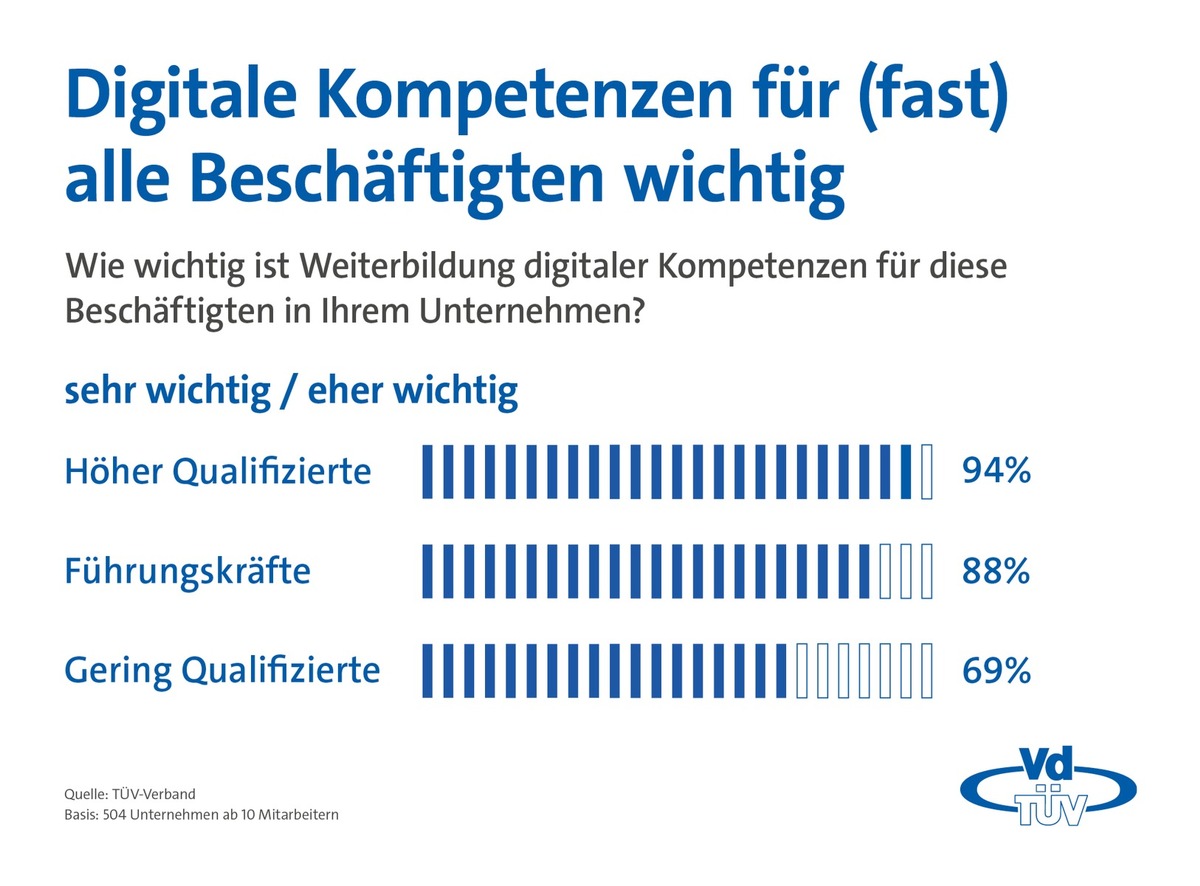 VdTÜV-Presseinfo: Digitale Kompetenzen in allen Berufsgruppen wichtig