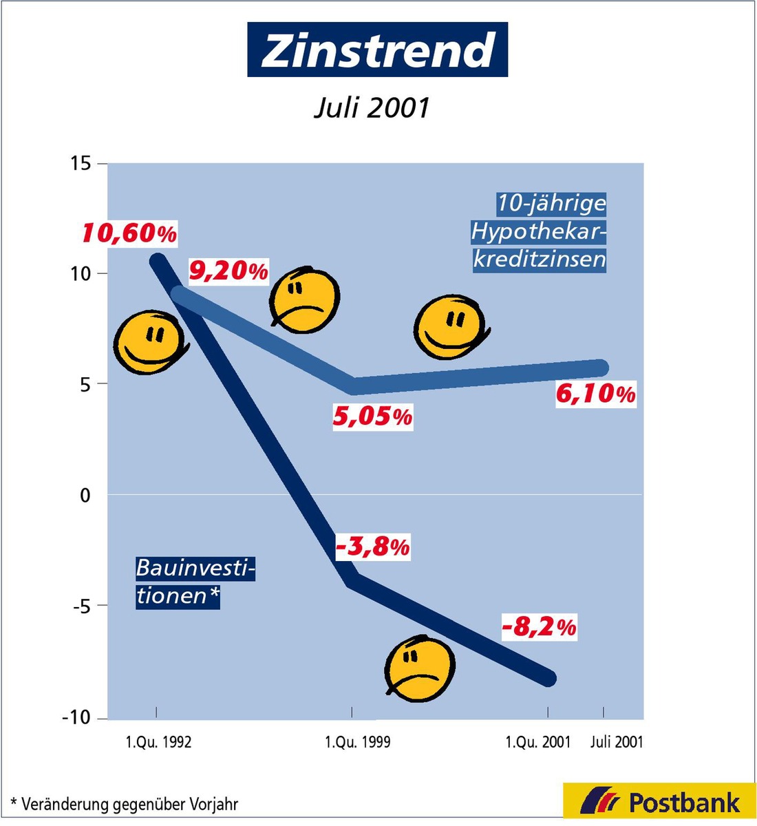 Zinstrend Juli 2001