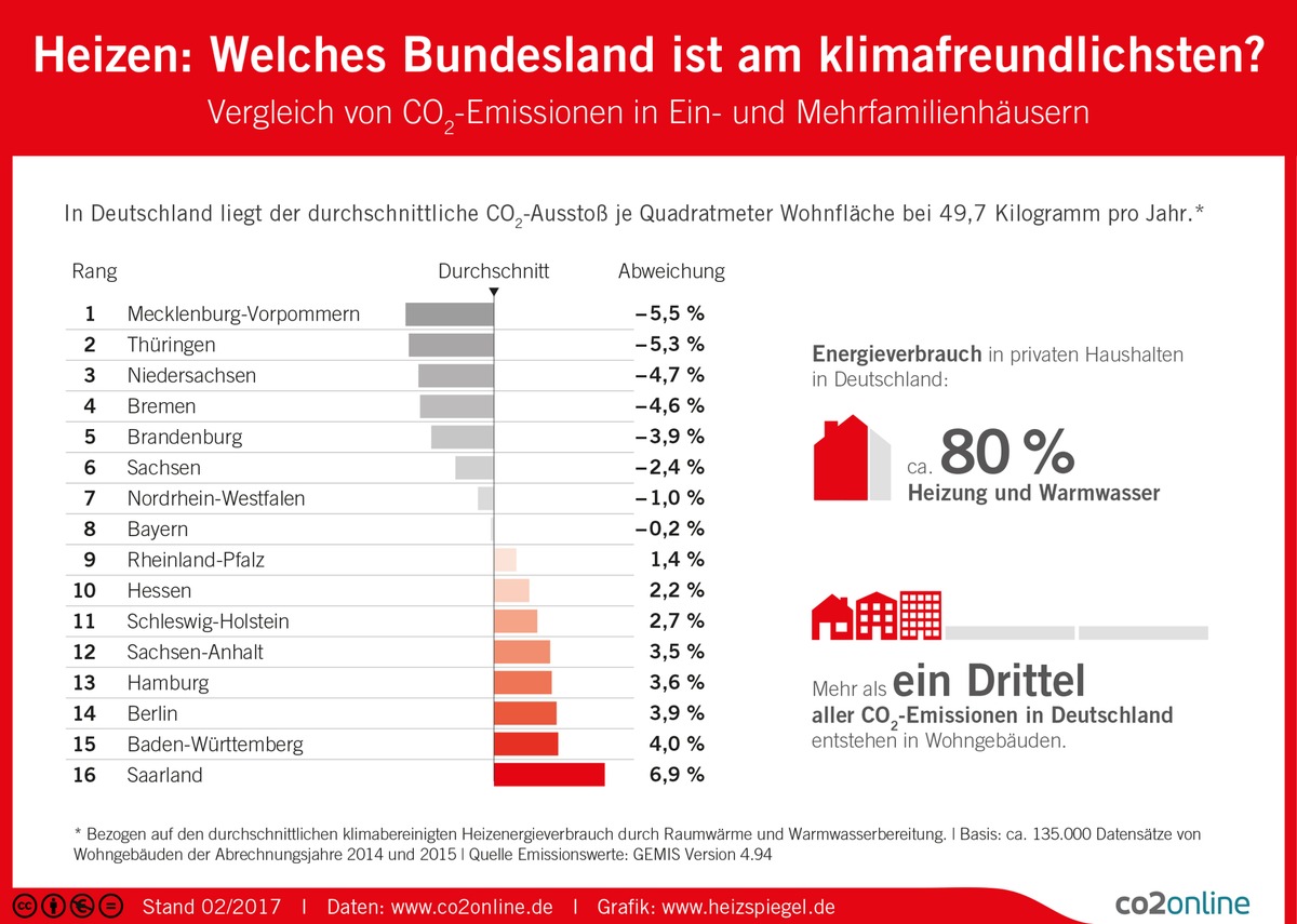 Klimaschonend heizen: Welches Bundesland liegt vorn? (mit Infografik) / In Mecklenburg-Vorpommern, Thüringen und Niedersachsen entsteht beim Heizen am wenigsten CO2 / Tipps für Mieter und Eigentümer